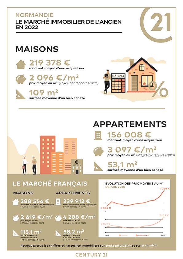 Lisieux/immobilier/CENTURY21 CL immobilier/infographie prix estimation immobilier maison normandie